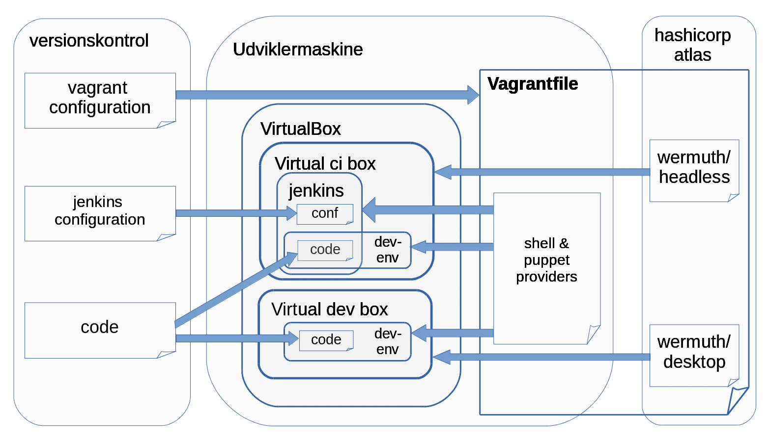 Effektiv udvikling med virtualiseret continuous integration