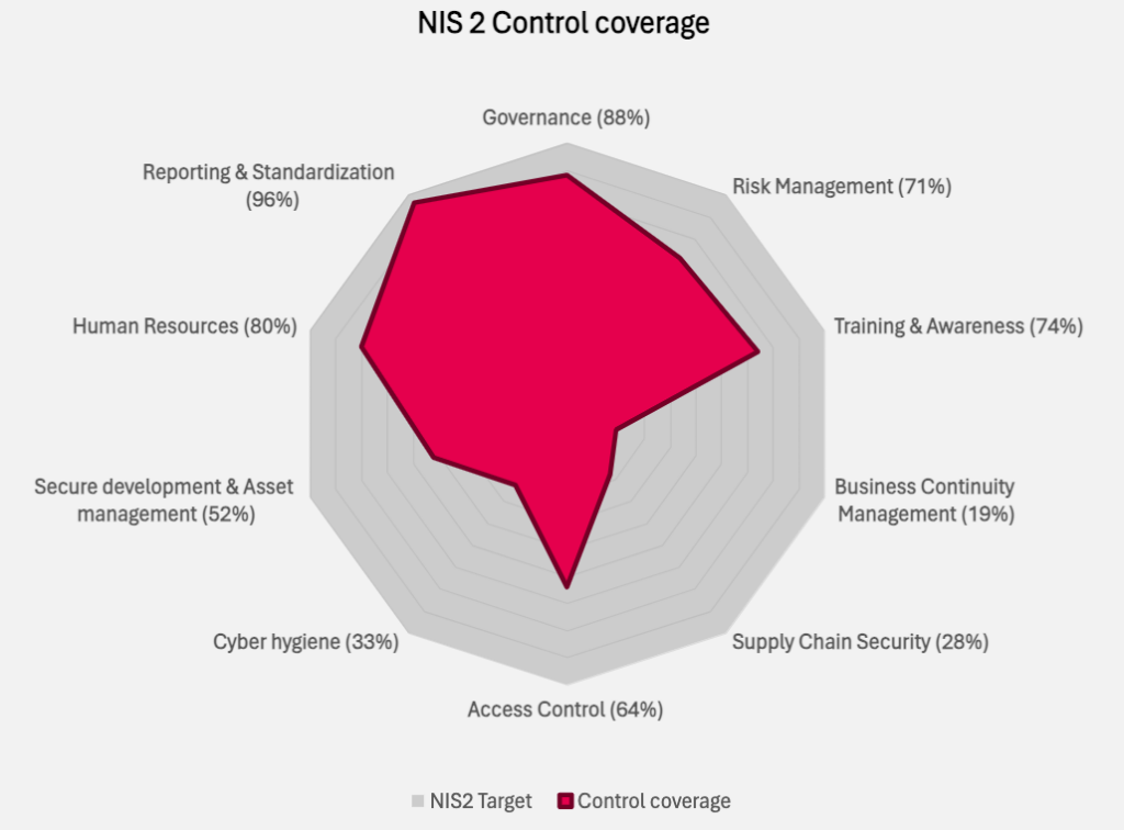 NIS2-Gap-Assessment-Graphic